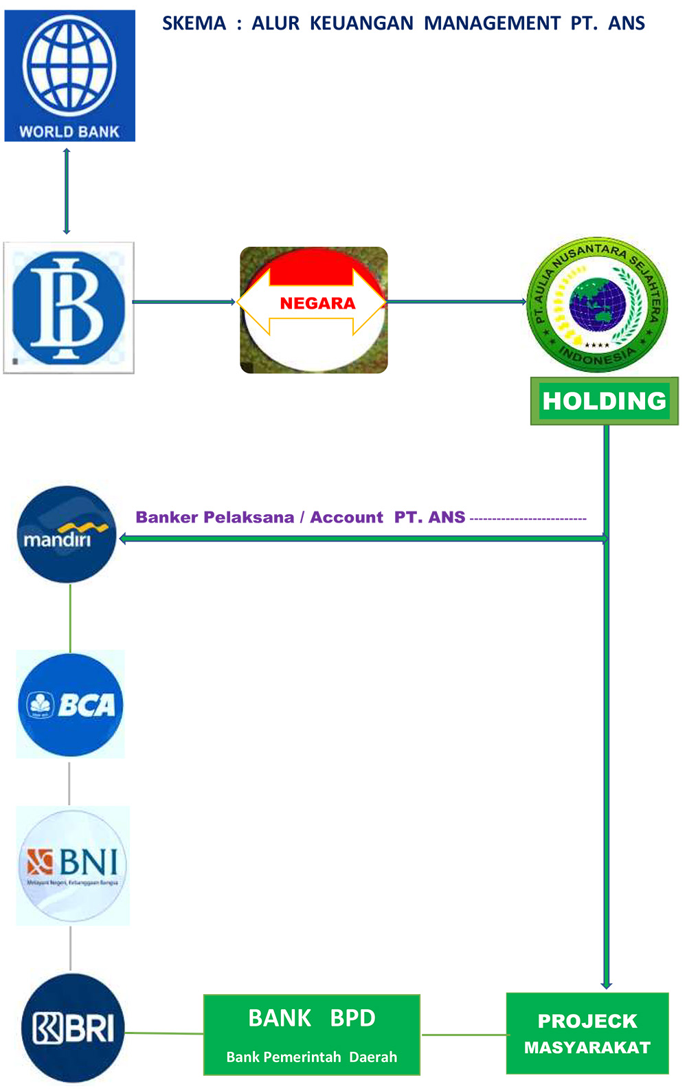alur skema management PT ANS